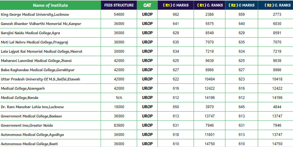 Mbbs Admission In Uttar Pradesh Edufather 